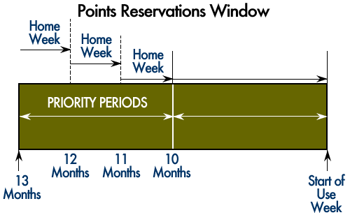 Points Reservations Window